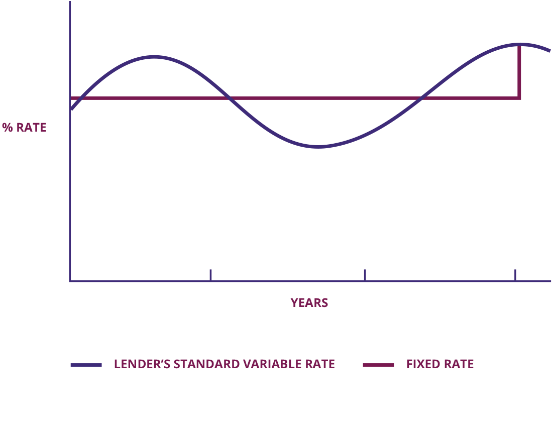 Graph showing fixed rate