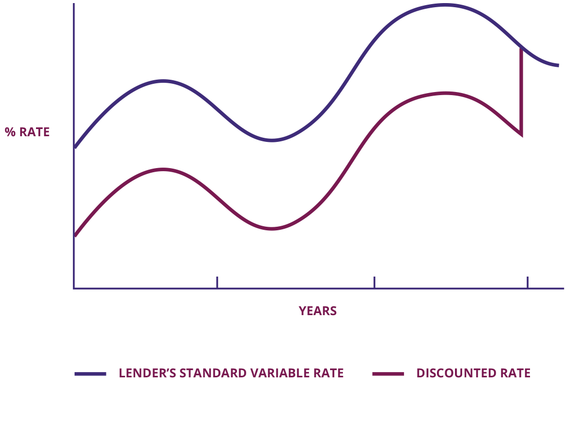 Graph showing discounted rate