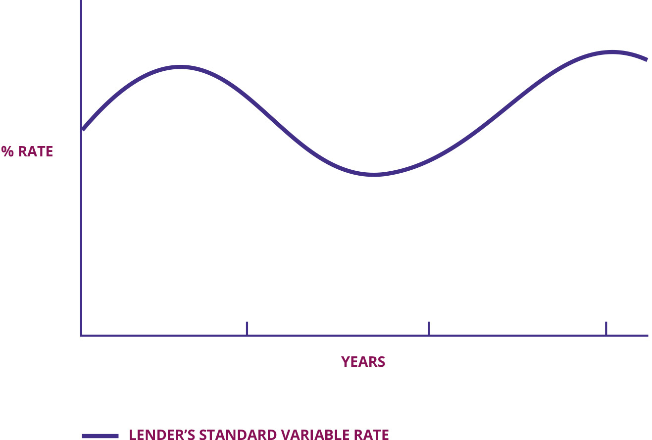 Graph showing standard variable rate