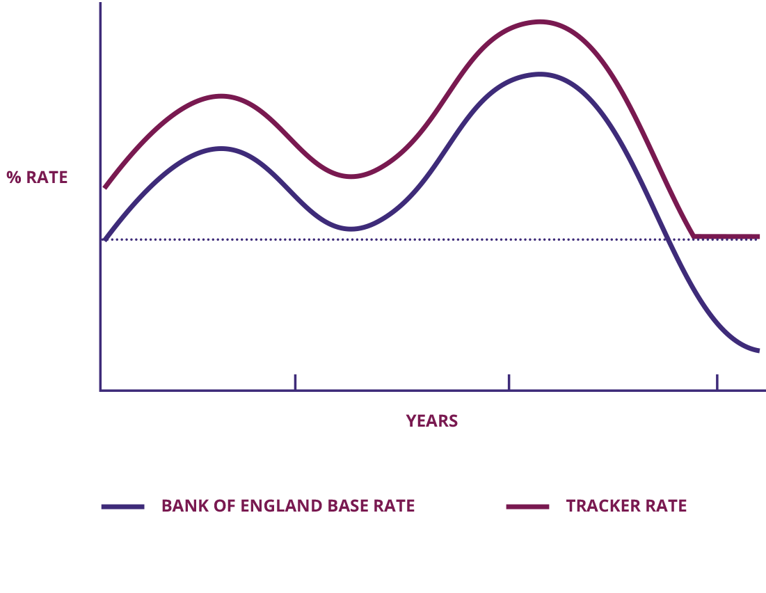 Graph showing tracker rate