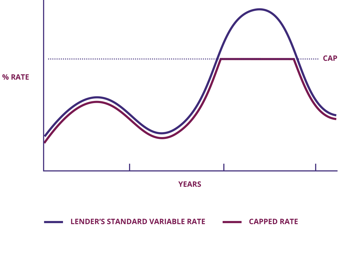 Graph showing capped mortgage